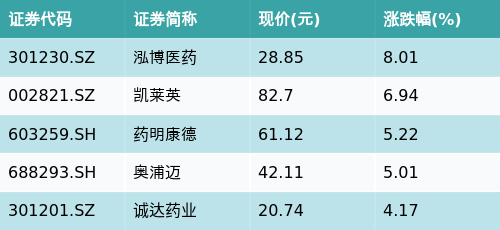 网上股票配资 ETF最前线 | 建信中证创新药产业ETF(159835)早盘上涨0.36%，CRO/CMO主题走强，泓博医药上涨8.01%