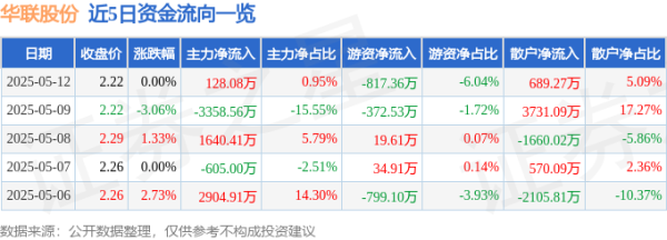 配资入门网 股票行情快报：华联股份（000882）5月12日主力资金净买入128.08万元