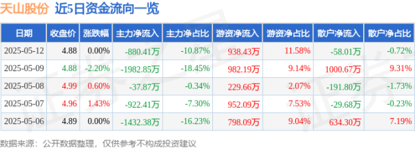 实盘配资 股票行情快报：天山股份（000877）5月12日主力资金净卖出880.41万元