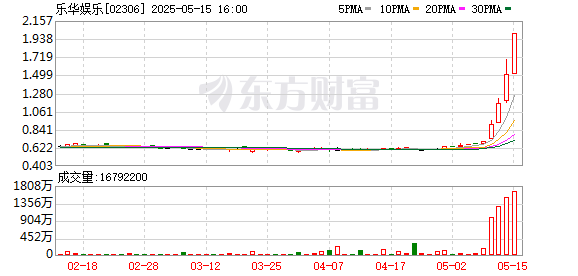 配资新起点 5天暴涨200%！“王一博”突然刷屏！香港市场娱乐板块大爆发
