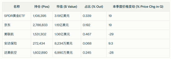 炒股入门与技巧 巴菲特、索罗斯、盖茨, 看看大佬们买了点啥